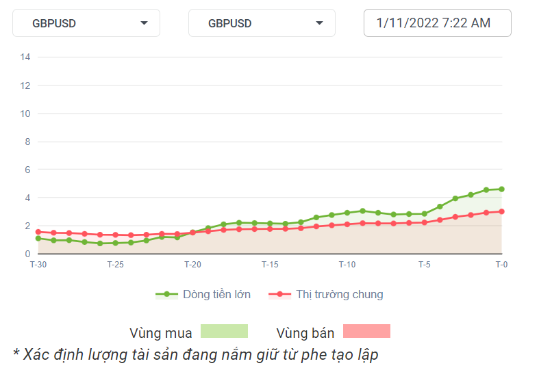 GBPUSD Dòng Tiền 1-11-2022