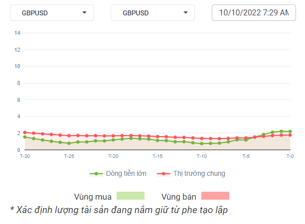 GBPUSD Dòng Tiền 10-10-2022