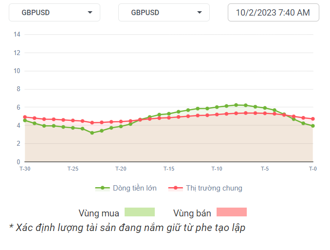 GBPUSD Dòng Tiền 10-2-2023