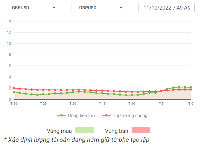 GBPUSD Dòng Tiền 11-10-2022