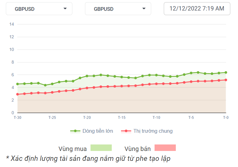 GBPUSD Dòng Tiền 12-12-2022