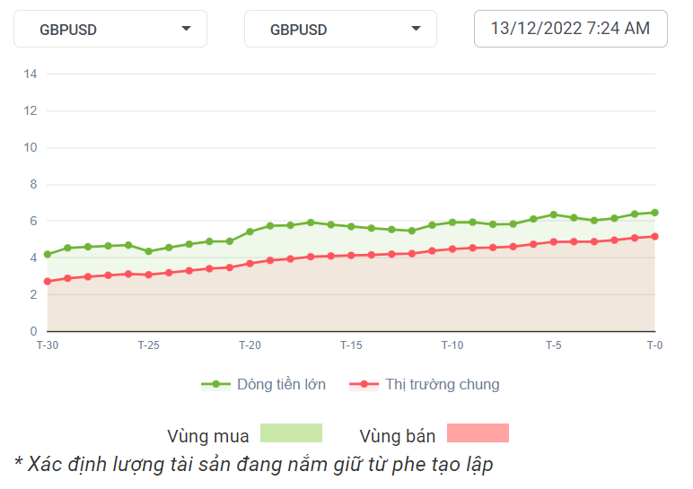 GBPUSD Dòng Tiền 13-12-2022