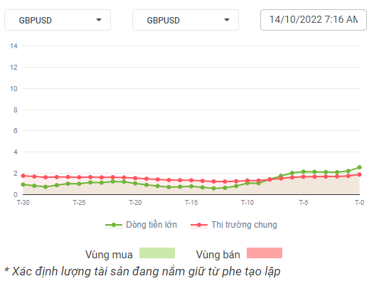 GBPUSD Dòng Tiền 14-10-2022