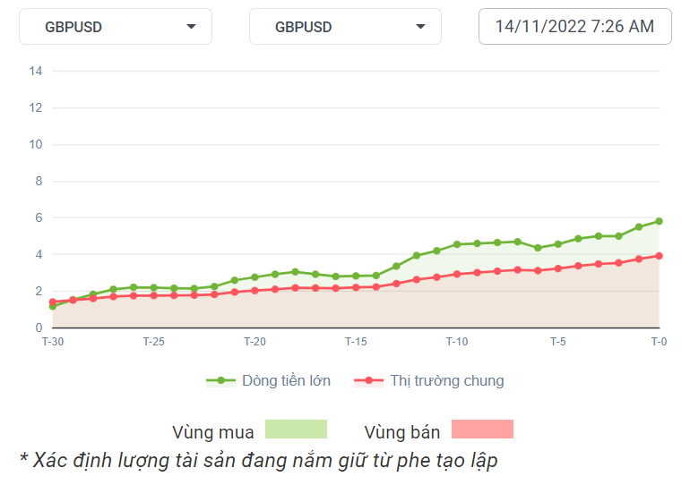 GBPUSD Dòng Tiền 14-11-2022