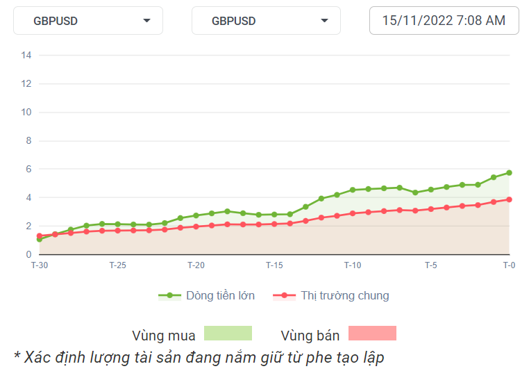 GBPUSD Dòng Tiền 15-11-2022