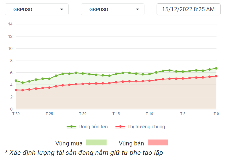 GBPUSD Dòng Tiền 15-12-2022