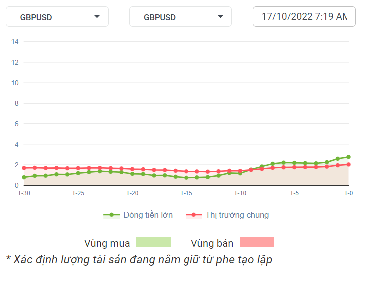 GBPUSD Dòng Tiền 17-10-2022