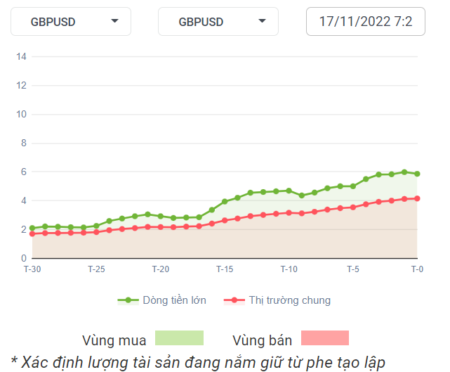 GBPUSD Dòng Tiền 17-11-2022