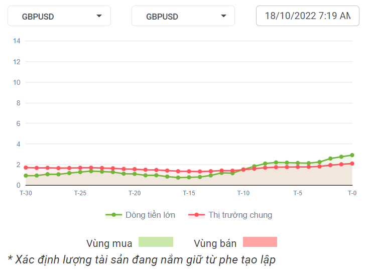 GBPUSD Dòng Tiền 18-10-2022