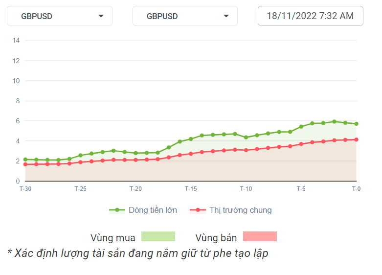 GBPUSD Dòng Tiền 18-11-2022