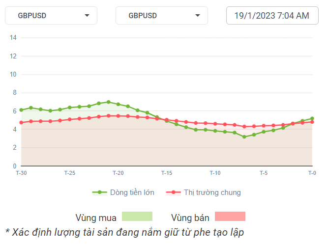 GBPUSD Dòng Tiền 19-01-2023