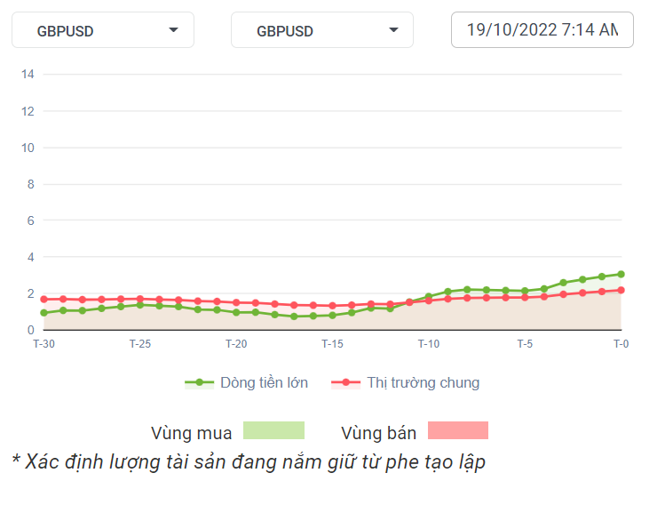 GBPUSD Dòng Tiền 19-10-2022