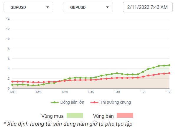 GBPUSD Dòng Tiền 2-11-2022