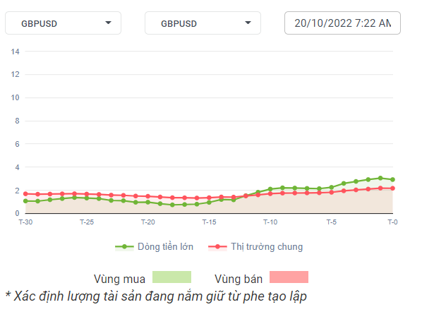 GBPUSD Dòng Tiền 20-10-2022