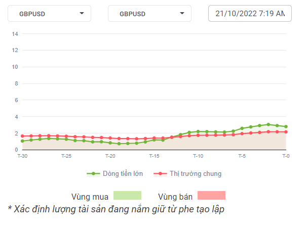 GBPUSD Dòng Tiền 21-10-22