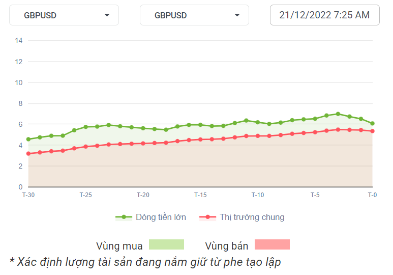 GBPUSD Dòng Tiền 21-12-2022