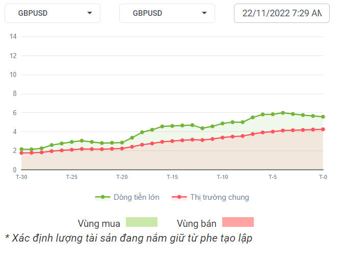 GBPUSD Dòng Tiền 22-11-2022