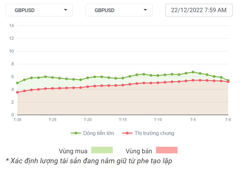 GBPUSD Dòng Tiền 22-12-2022