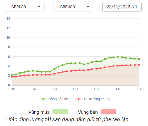 GBPUSD Dòng Tiền 23-11-2022