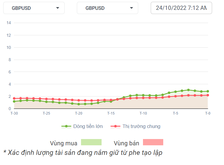 GBPUSD Dòng Tiền 24-10-2022