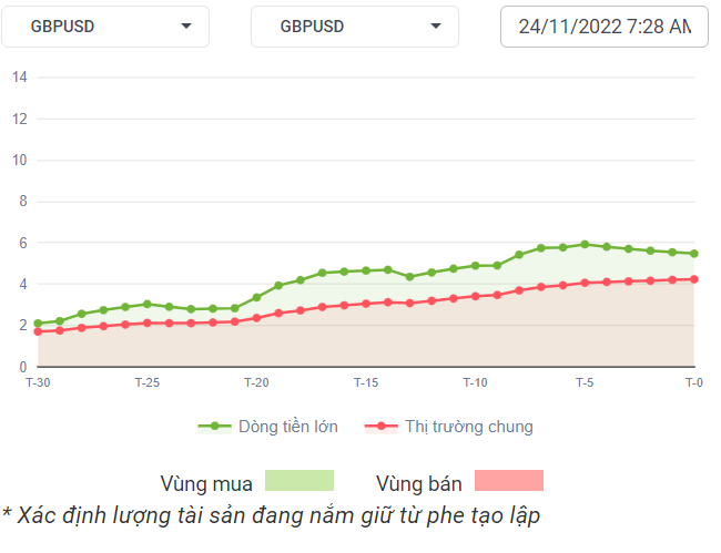 GBPUSD Dòng Tiền 24-11-2022