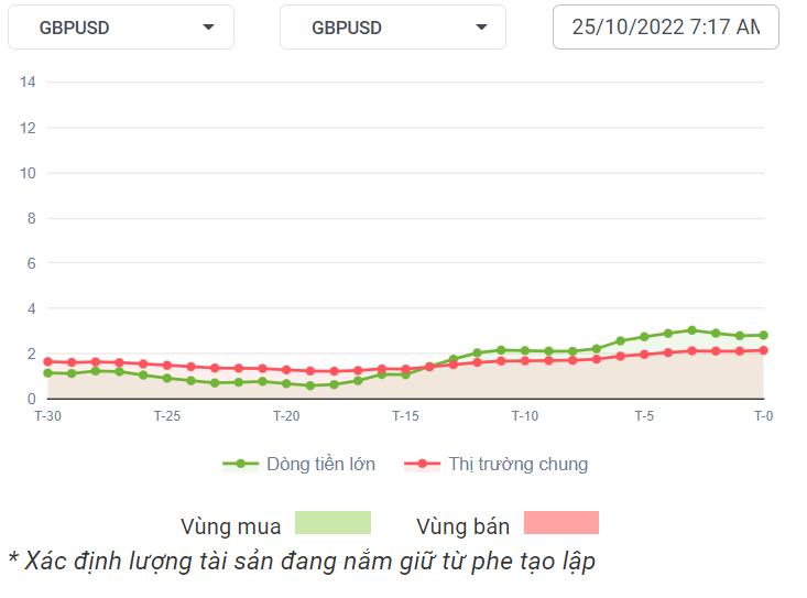 GBPUSD Dòng Tiền 25-10-2022