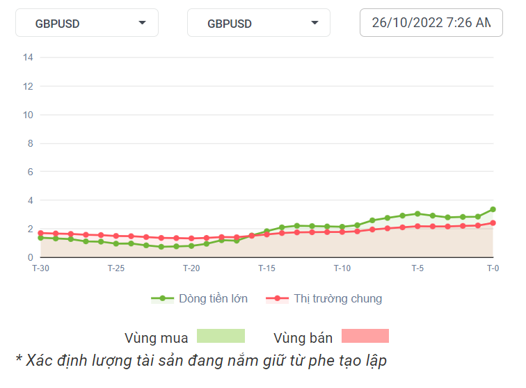 GBPUSD Dòng Tiền 26-10-2022