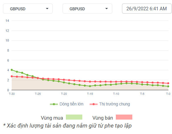 GBPUSD dòng tiền 26-09-2022