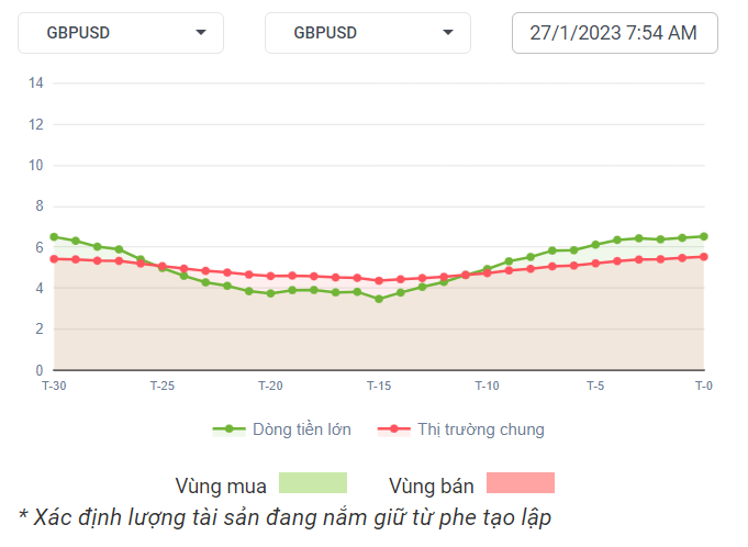 GBPUSD Dòng Tiền 27-01-2023