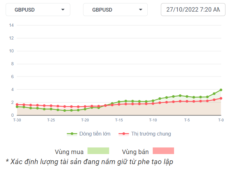 GBPUSD Dòng Tiền 27-10-2022