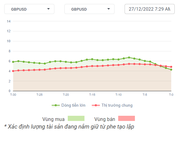 GBPUSD Dòng Tiền 27-12-2022