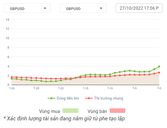 GBPUSD Dòng Tiền 28-10-2022