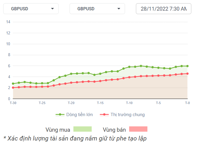 GBPUSD Dòng Tiền 28-11-2022