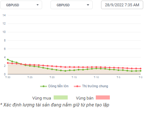 GBPUSD Dòng Tiền 28-09-2022