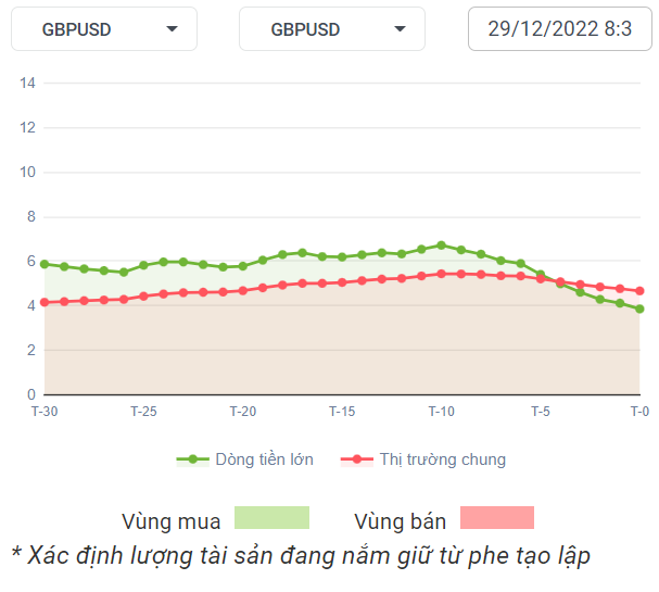 GBPUSD Dòng Tiền 29-12-2022