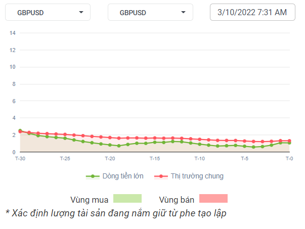 GBPUSD Dòng Tiền 03-10-2022