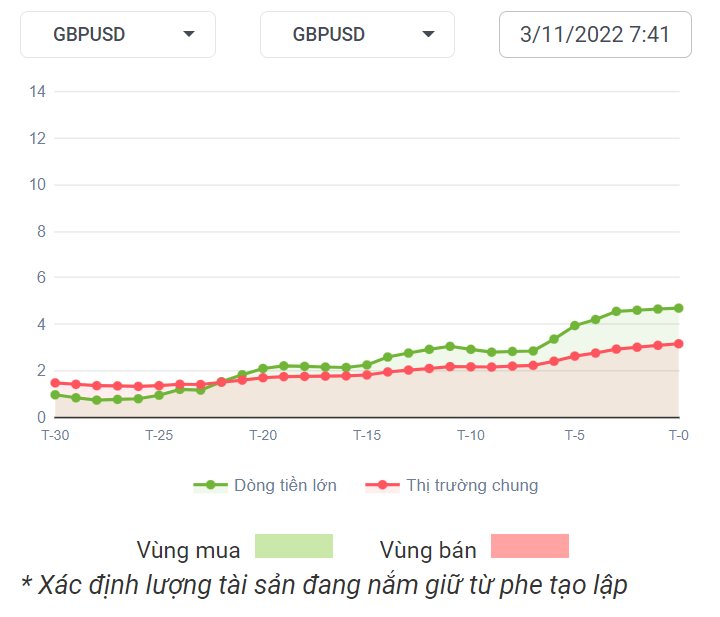 GBPUSD Dòng Tiền 3-11-2022