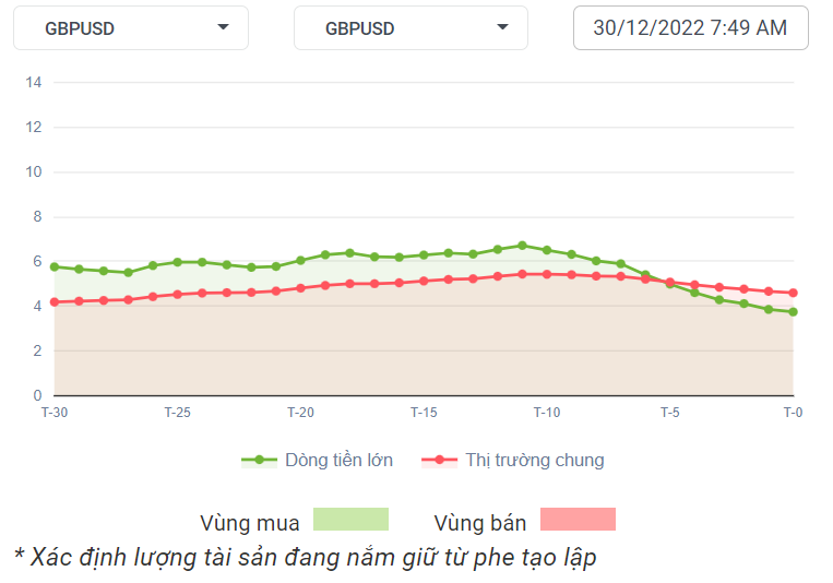 GBPUSD Dòng Tiền 30-12-2022