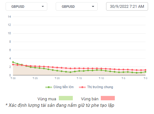 GBPUSD Dòng tiền 30-09-2022