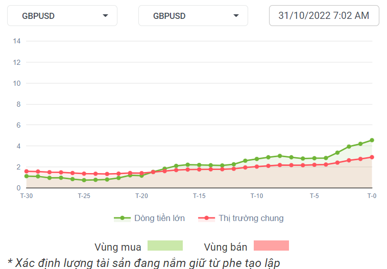 GBPUSD Dòng Tiền 31-10-2022