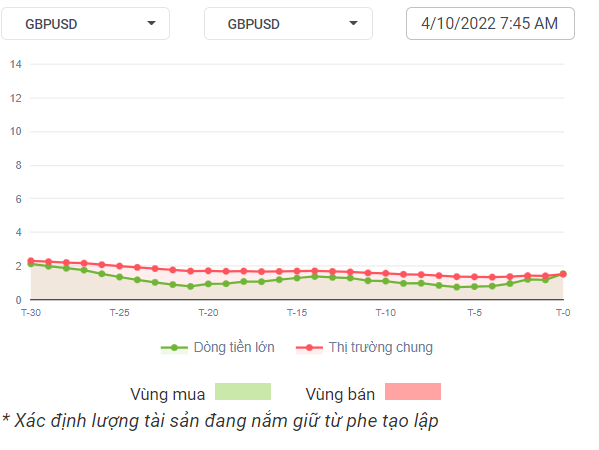 GBPUSD Dòng Tiền 04-10-2022