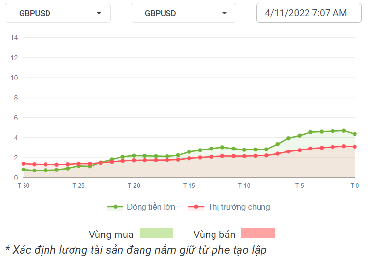 GBPUSD Dòng Tiền 4-11-2022