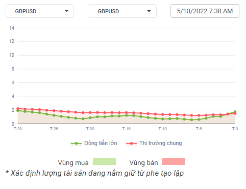 GBPUSD Dòng tiền 05-10-2022