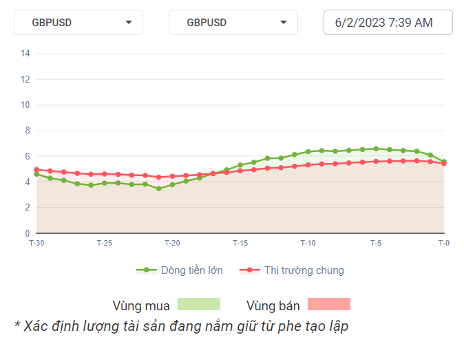 GBPUSD Dòng Tiền 6-2-2023