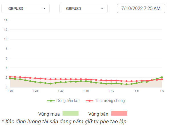 GBPUSD Dòng Tiền 07-10-2022