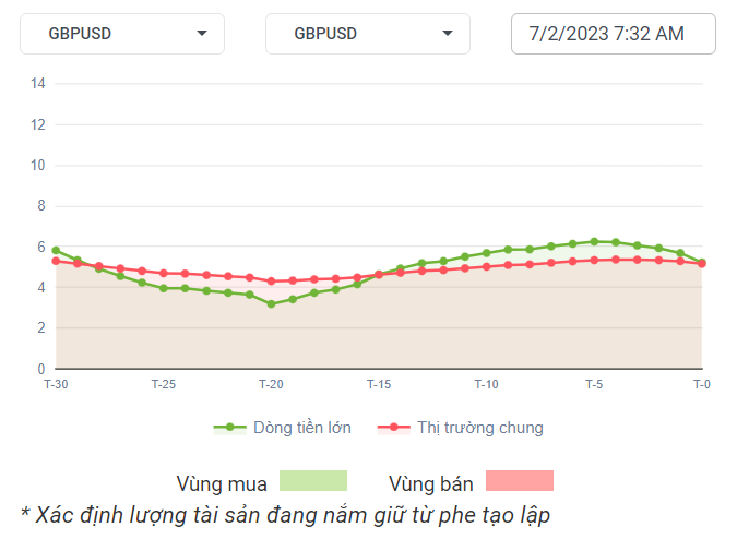 GBPUSD Dòng Tiền 7-2-2023