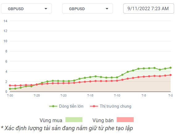 GBPUSD Dòng Tiền 9-11-2022