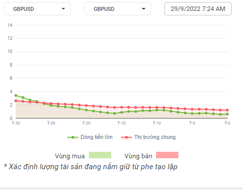 GBPUSD Dòng tiền 29-09-2022