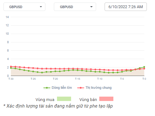 GBPUSD Dòng Tiền 06-10-2022