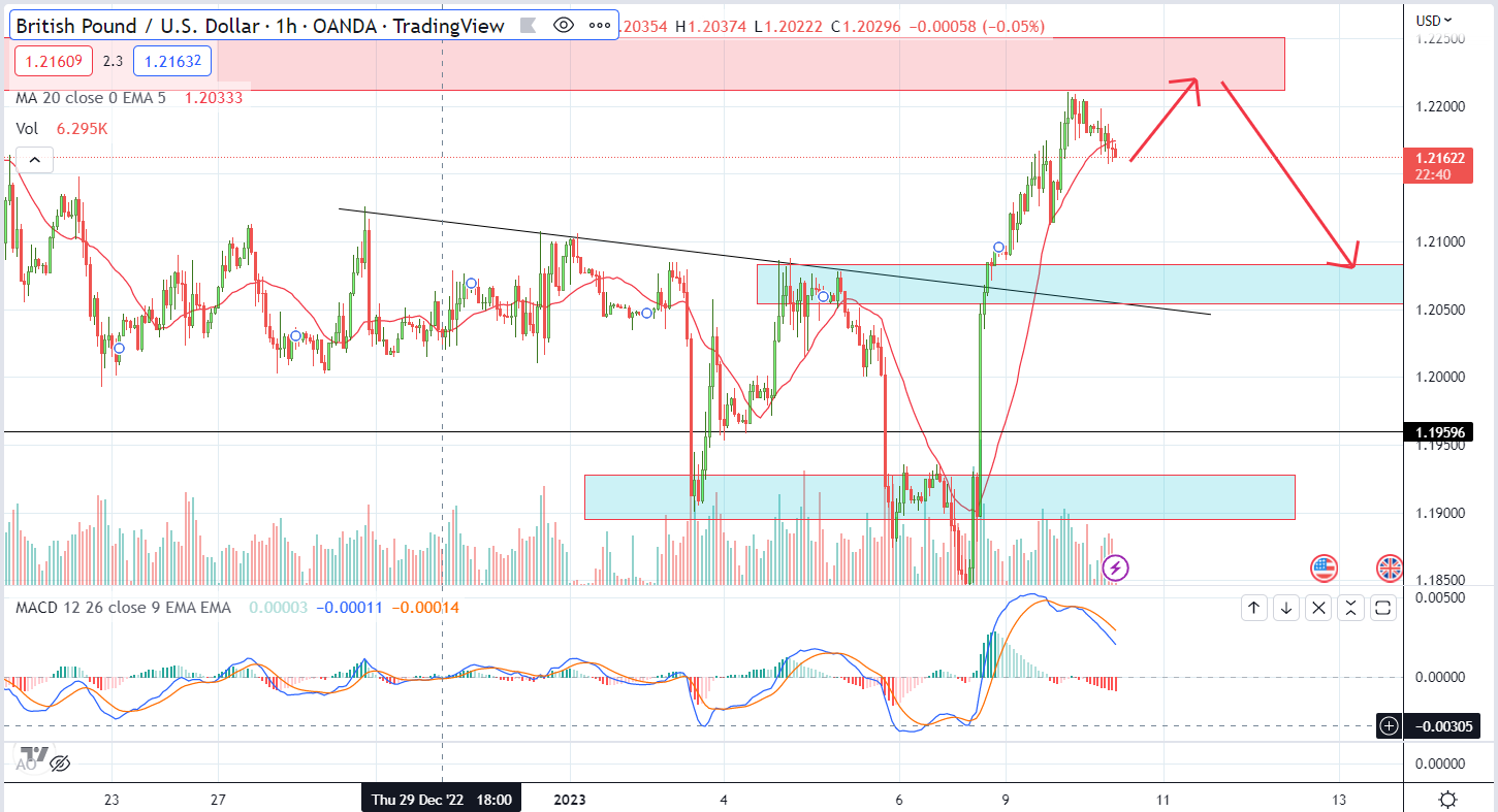 GBPUSD PTKT  1-10-2023